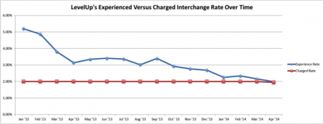 LevelUp graph 04152014