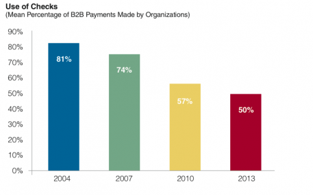 Screen Shot B2B check use trends