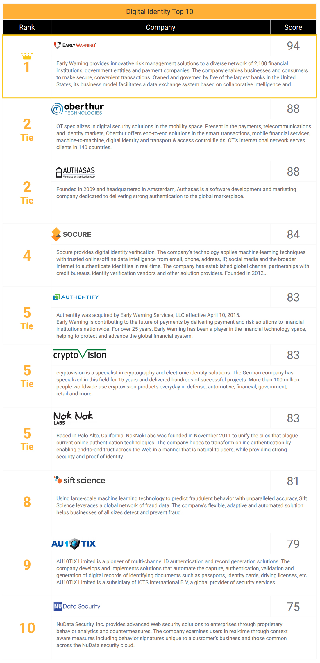 Digital Identity Tracker Top 10 May 2016