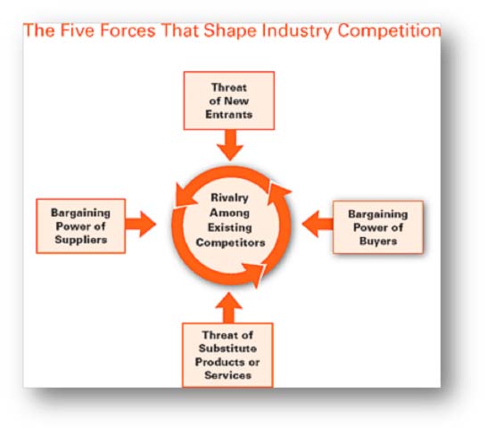 Michael Porter’s Five Forces And  Payments Innovation