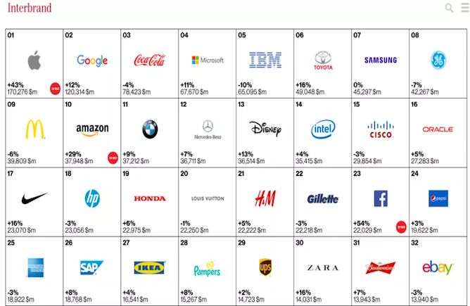 Apple And Google Lead The Most Valuable Brands List (Again)