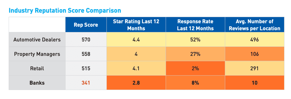 Industry Reputation Score Comparison chart