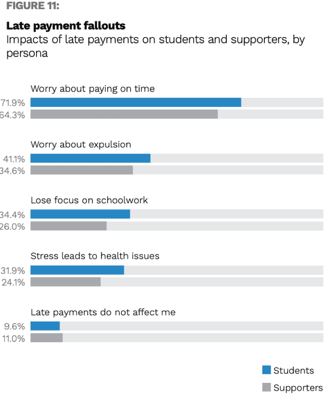 Figure 11 Late Payment Fallouts