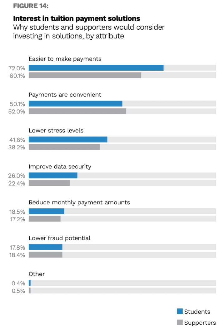 Figure 14 Interest in Tuition Payment Solutions