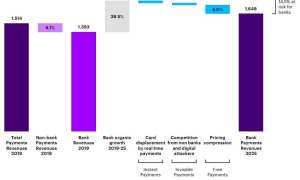 Accenture, digital disruption, payments disruptions, banks, payments, startups, fintech