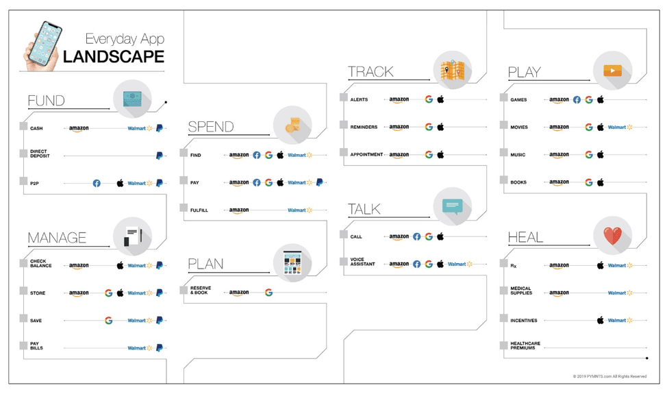 Everyday App Landscape