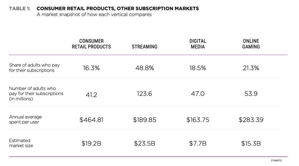 consumer retail subscriptions