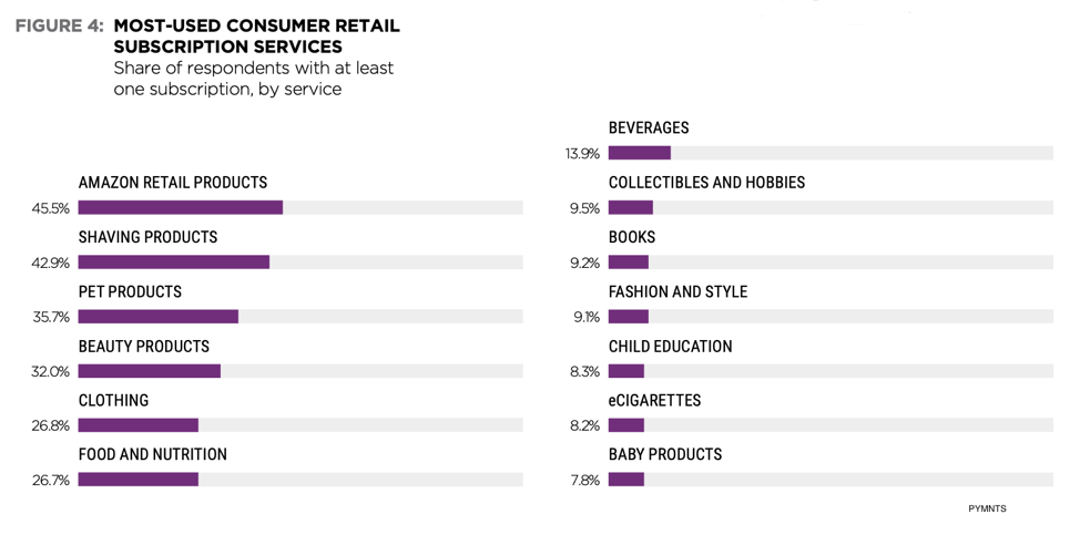 most used subscription services