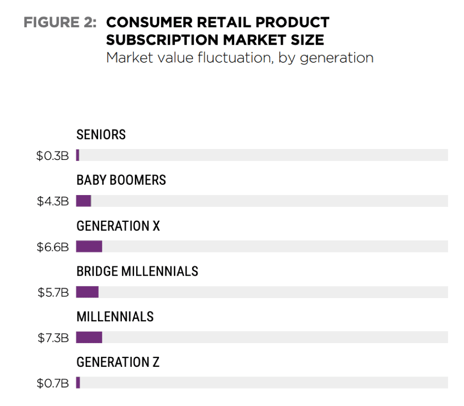 subscription market size