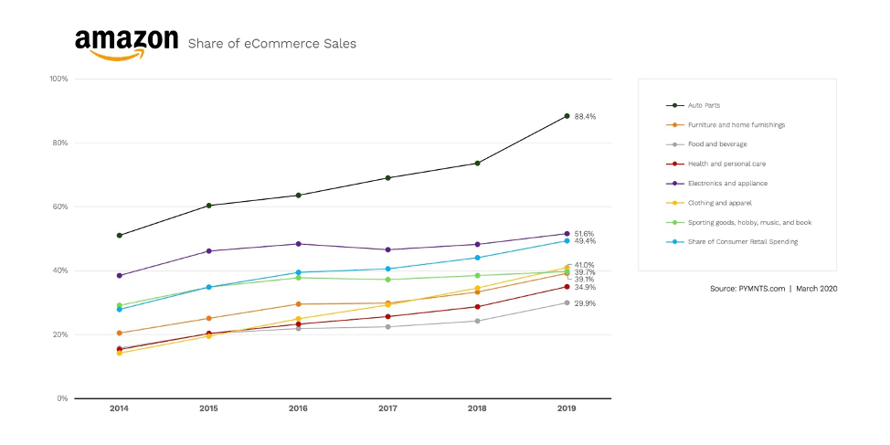 Amazon eCommerce share