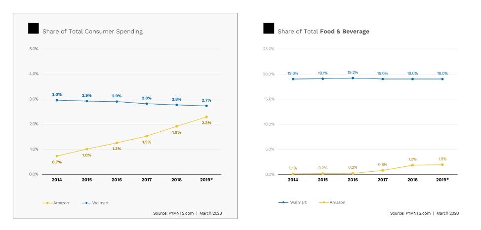 food beverage spending