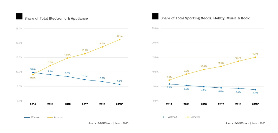 Walmart Amazon share electronics