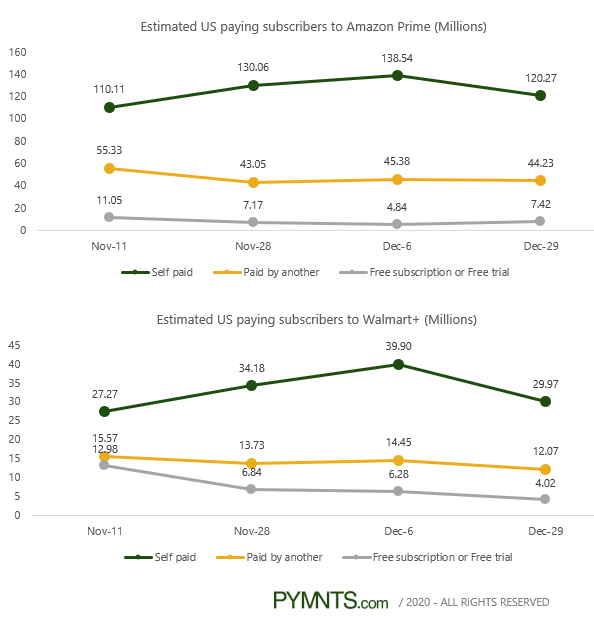 Walmart+ subscribers chart