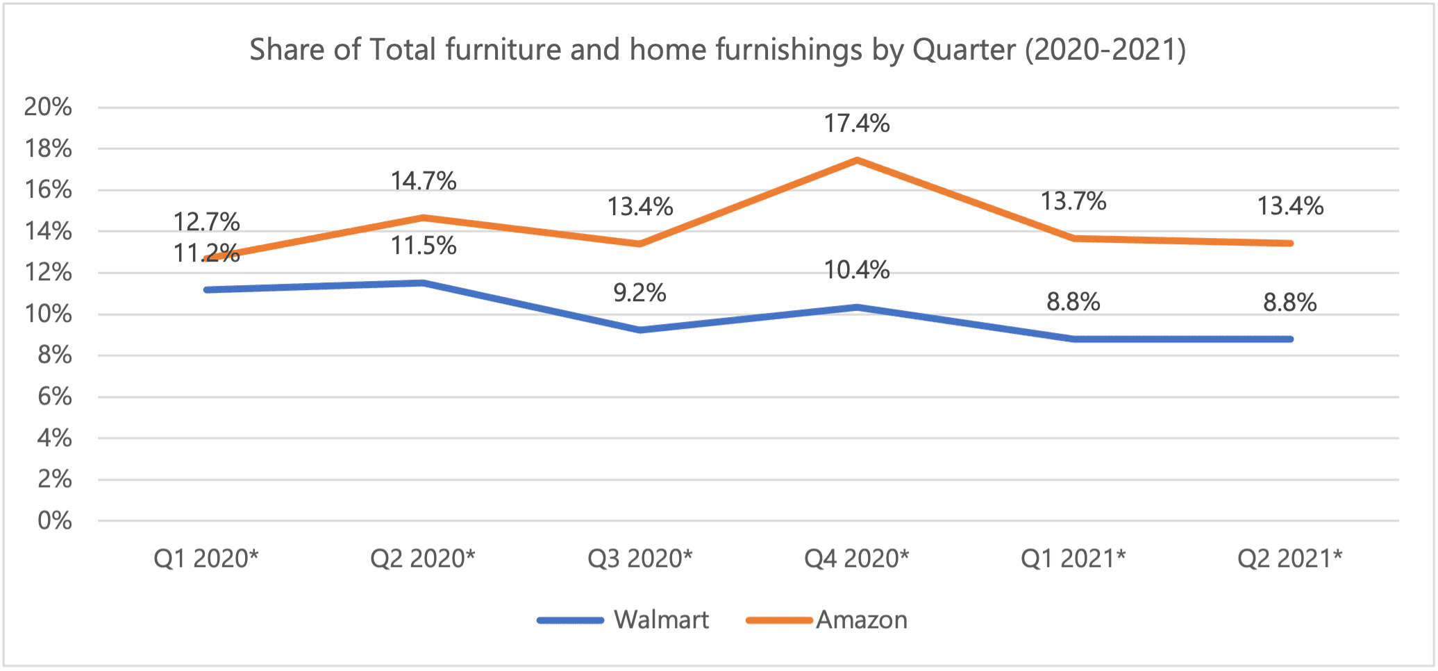 chart total share furniture