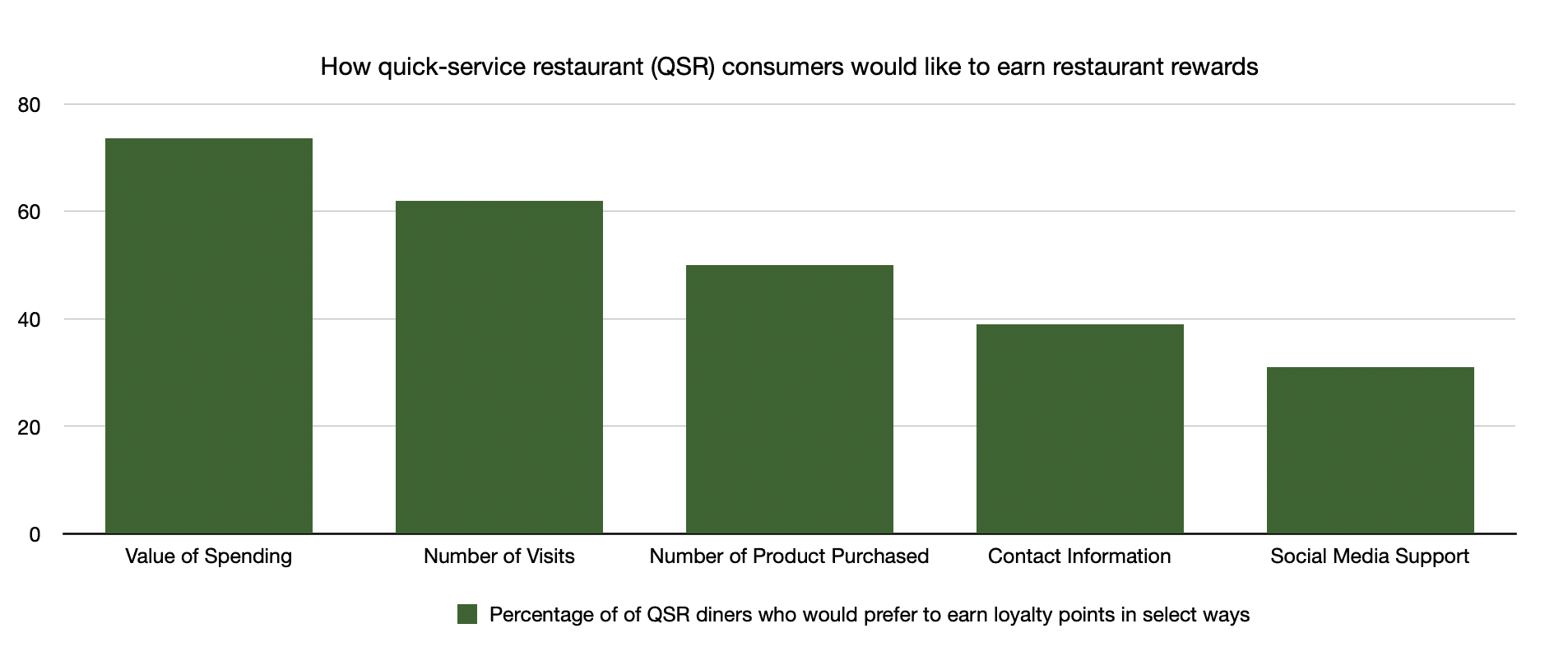 Chart 1 QSR rewards