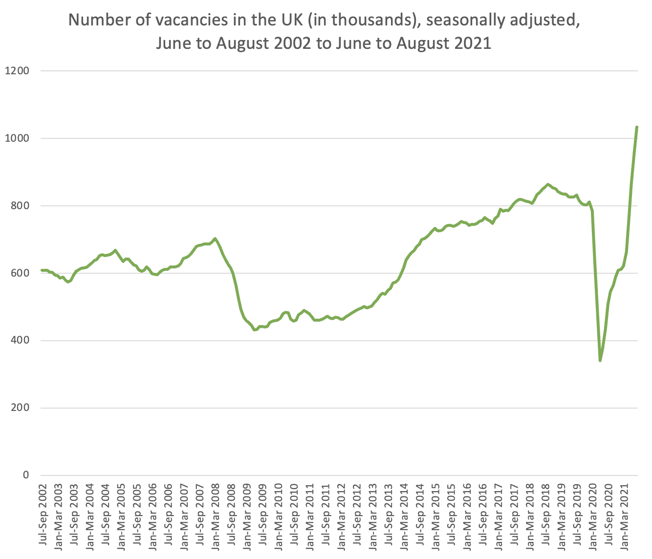 chart UK vacancies