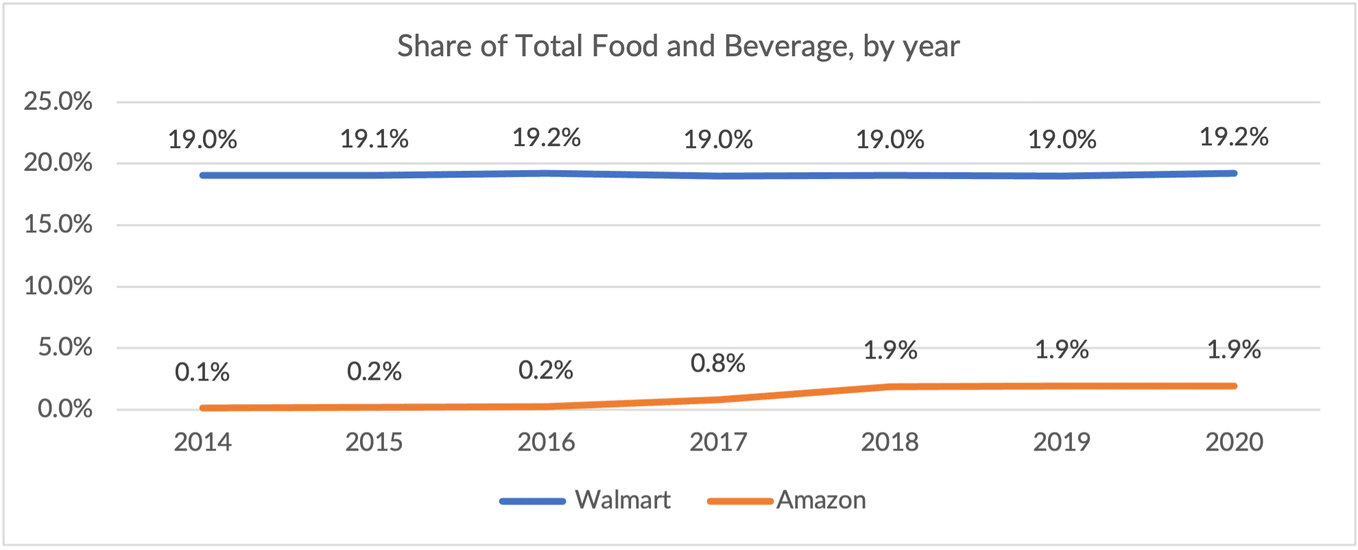 Chart 2 Food and Beverage