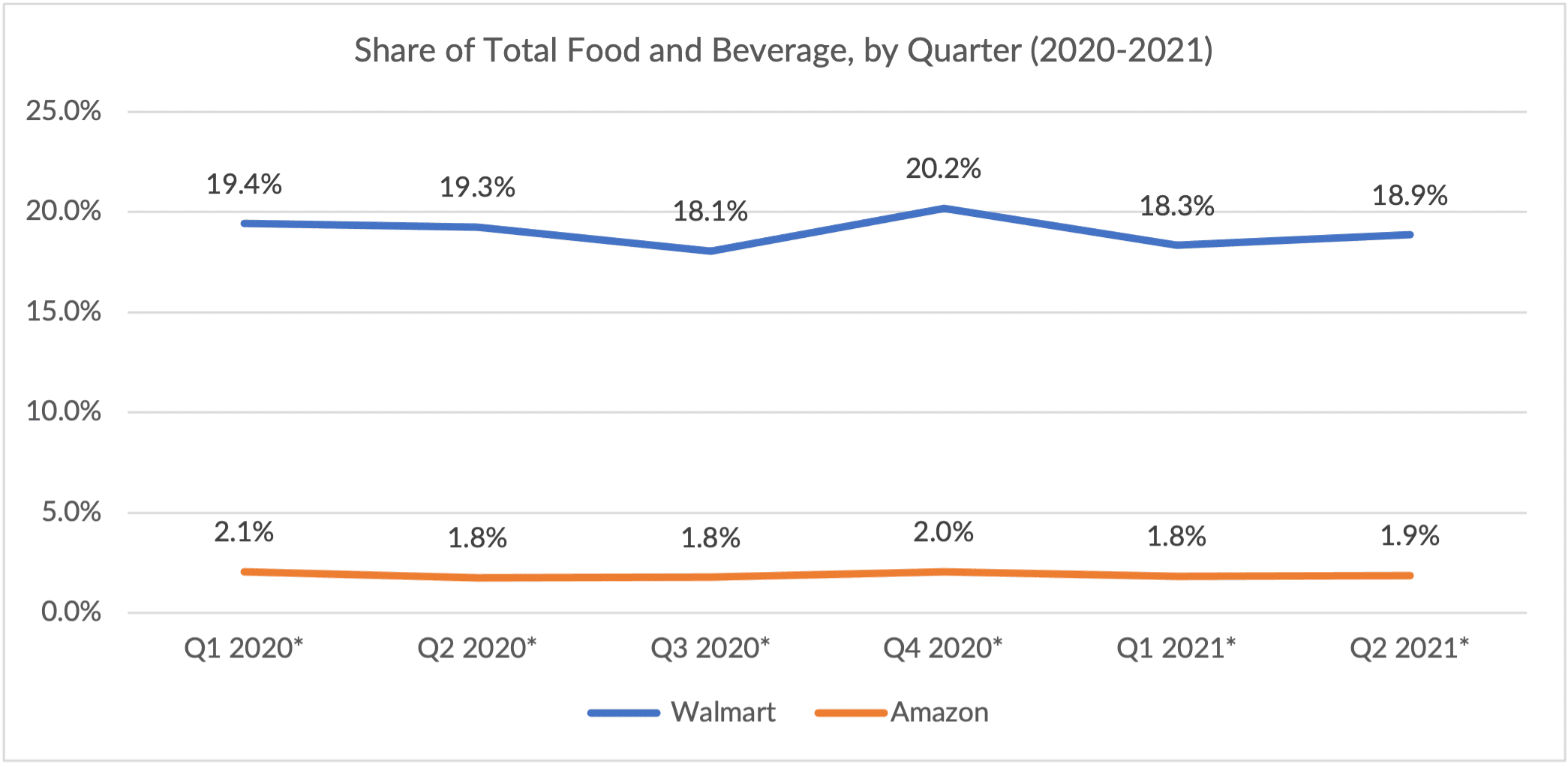 Chart 3 F&B by quarter