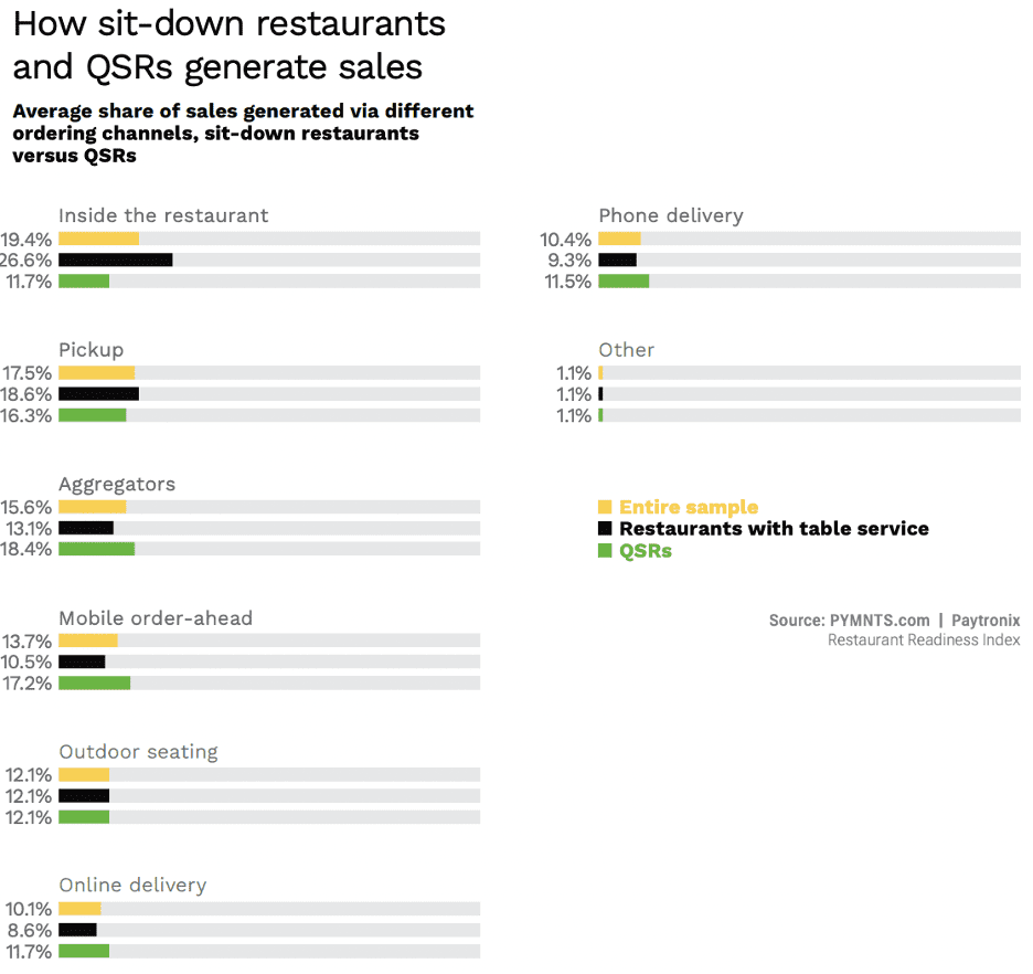 chart restaurant sales