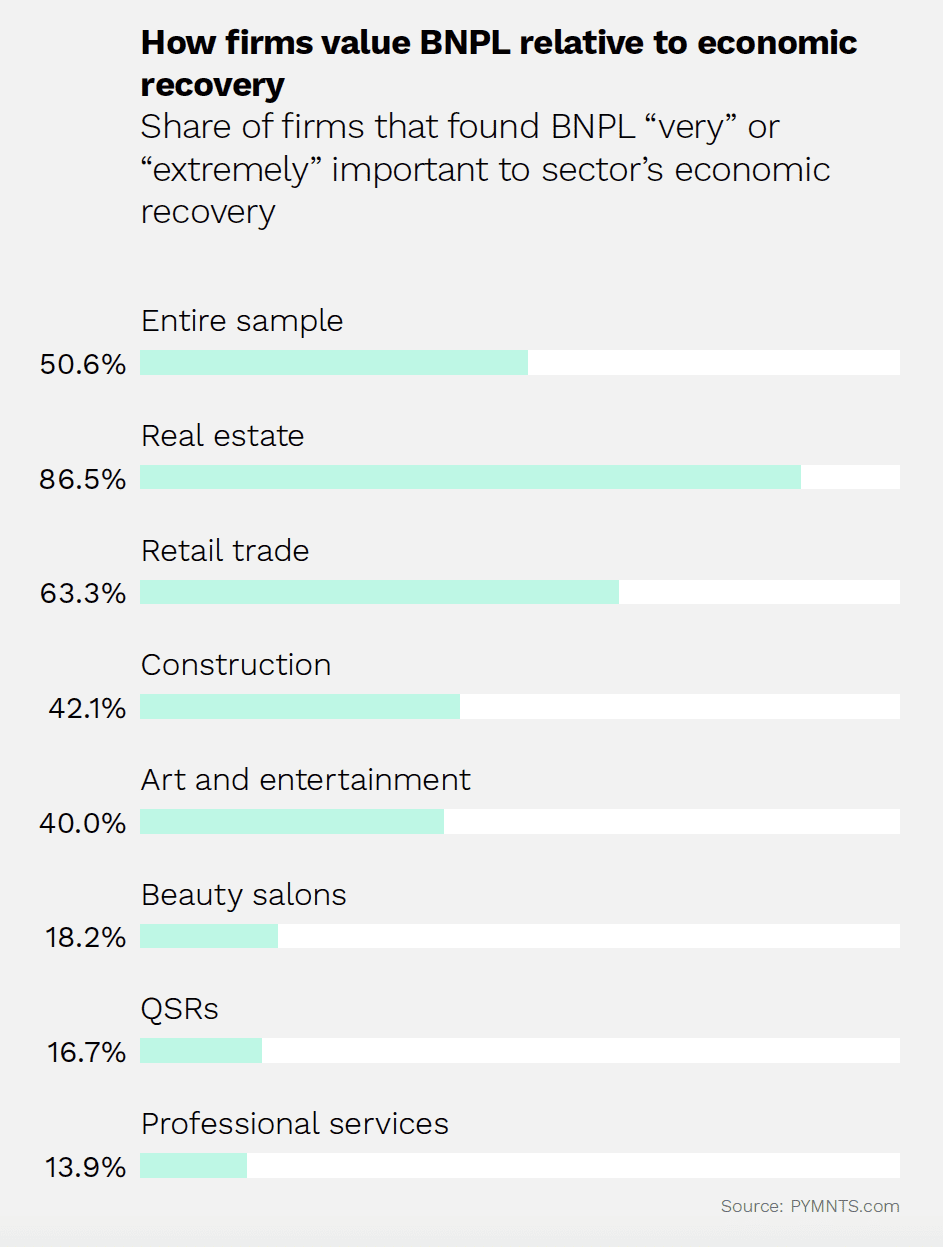 How firms value Buy Now Pay Later websites in economic recovery