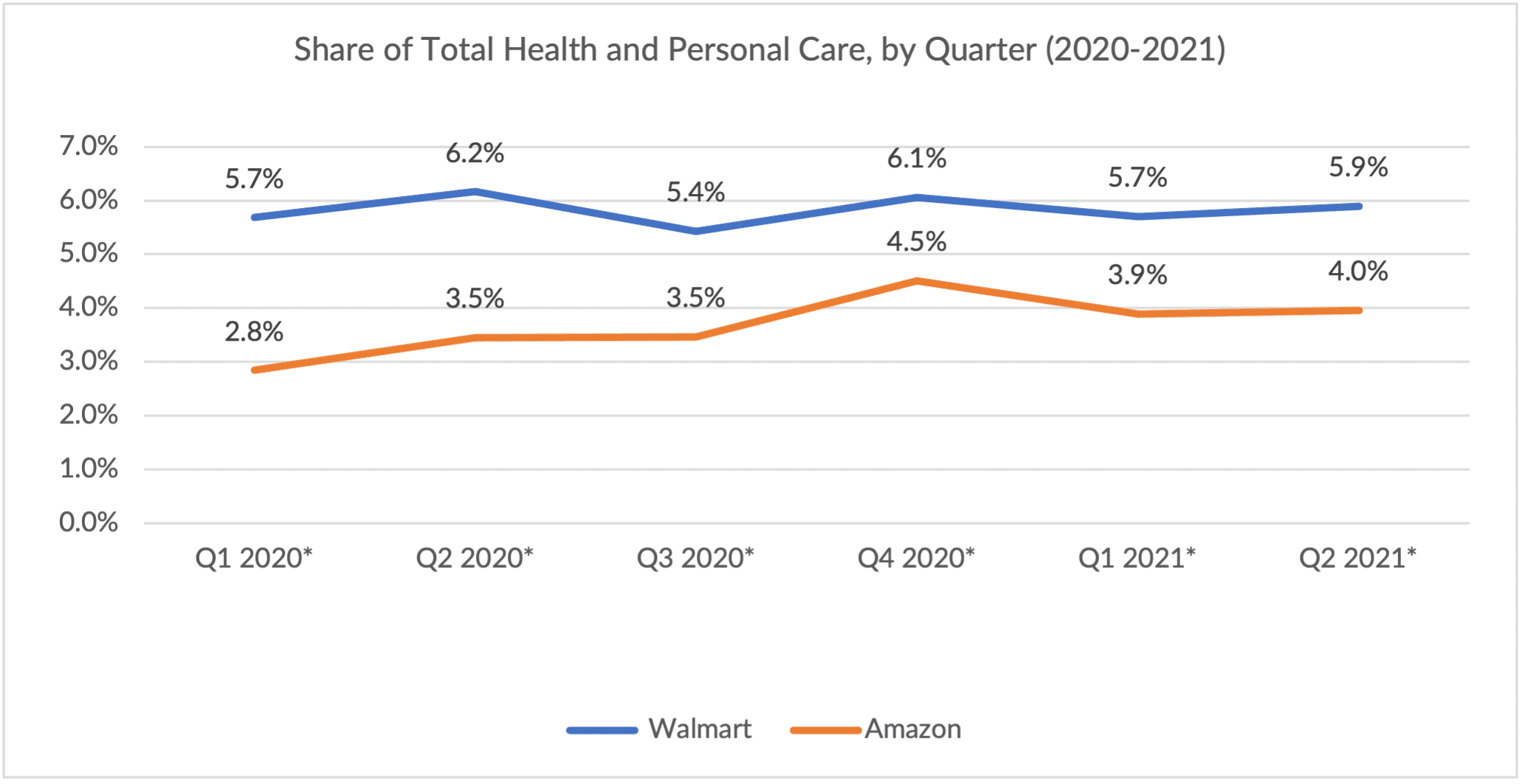 Chart, health