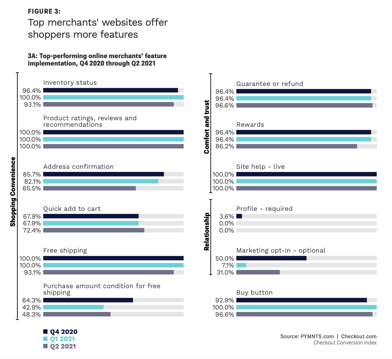 Figure 3A