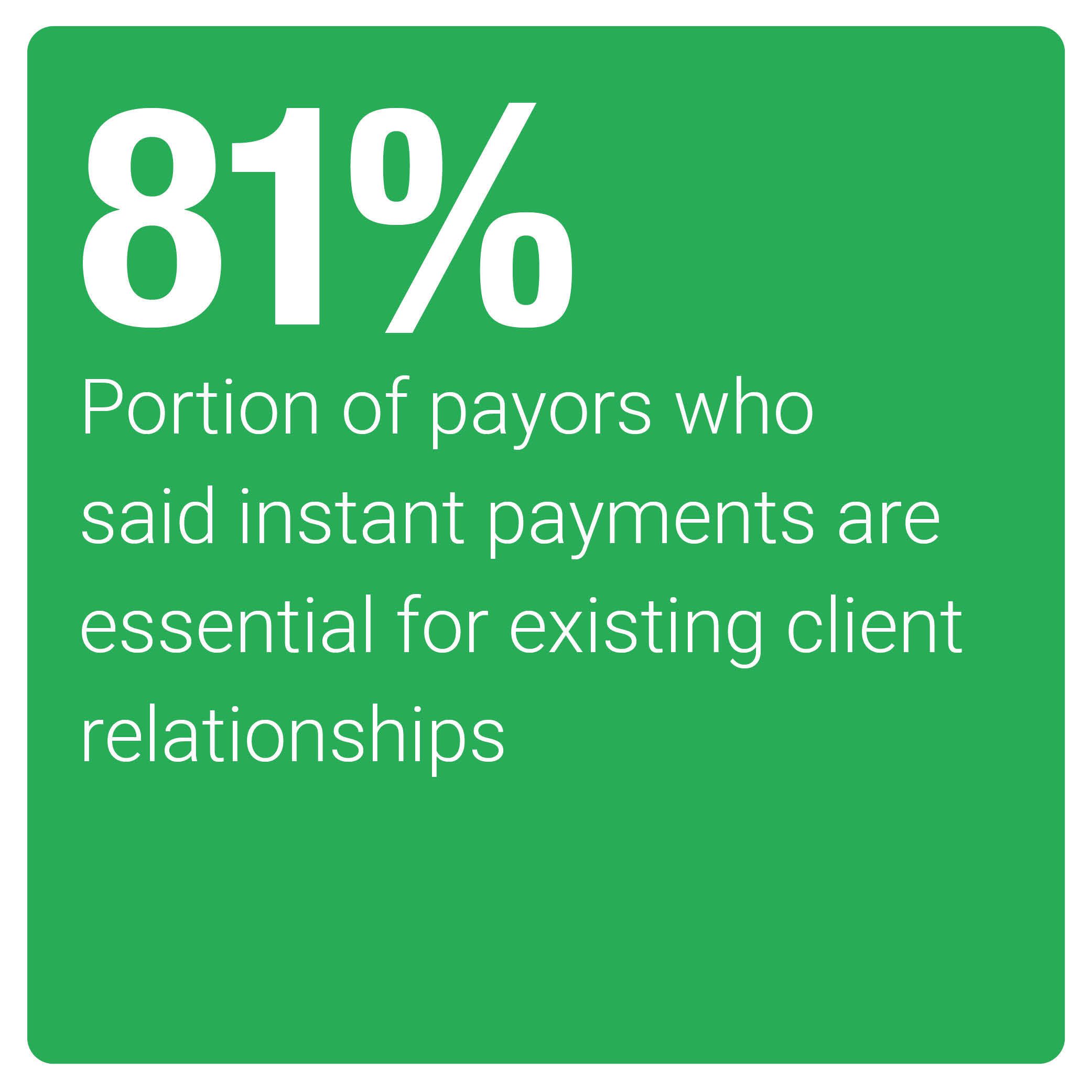 Portion of payors who said instant payments are essential for existing client relationships