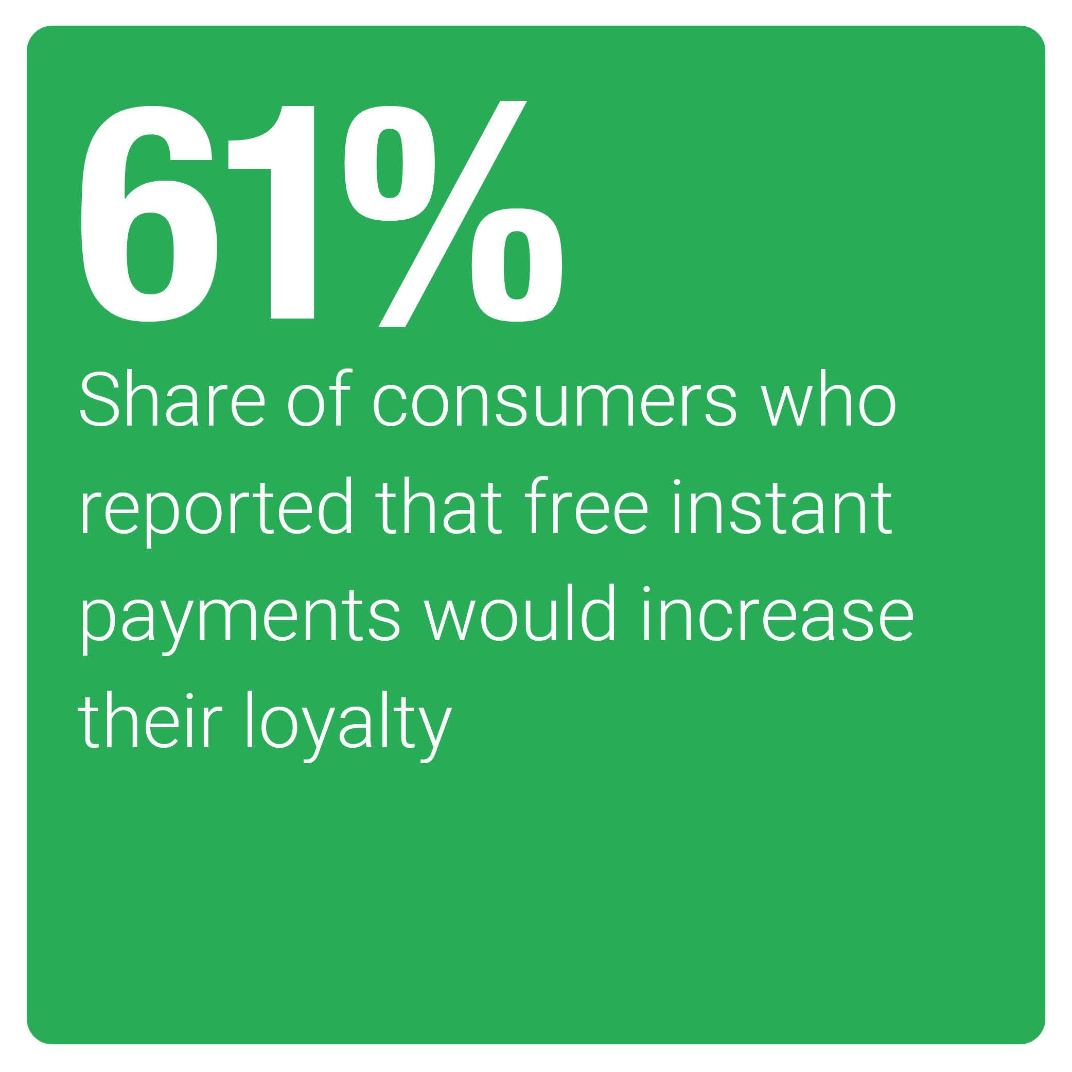 Share of consumers who reported that free instant payments would increase their loyalty