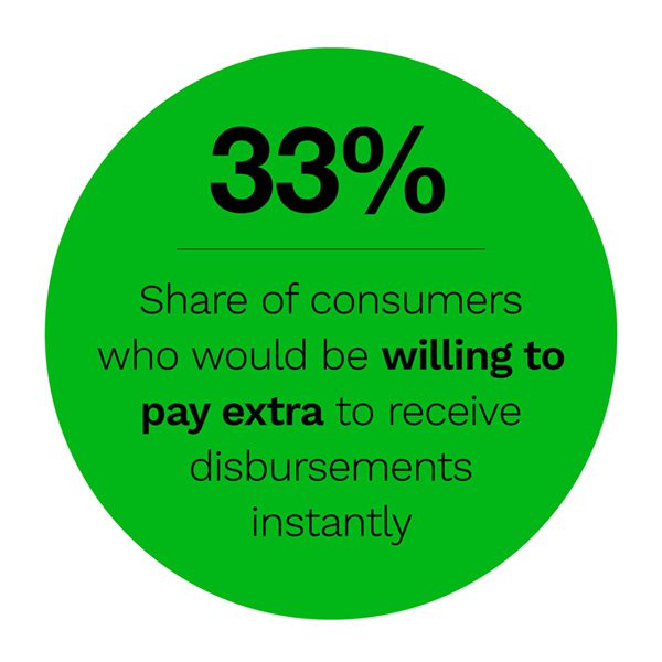 Share of consumers would would pay extra for an instant disbursement payment