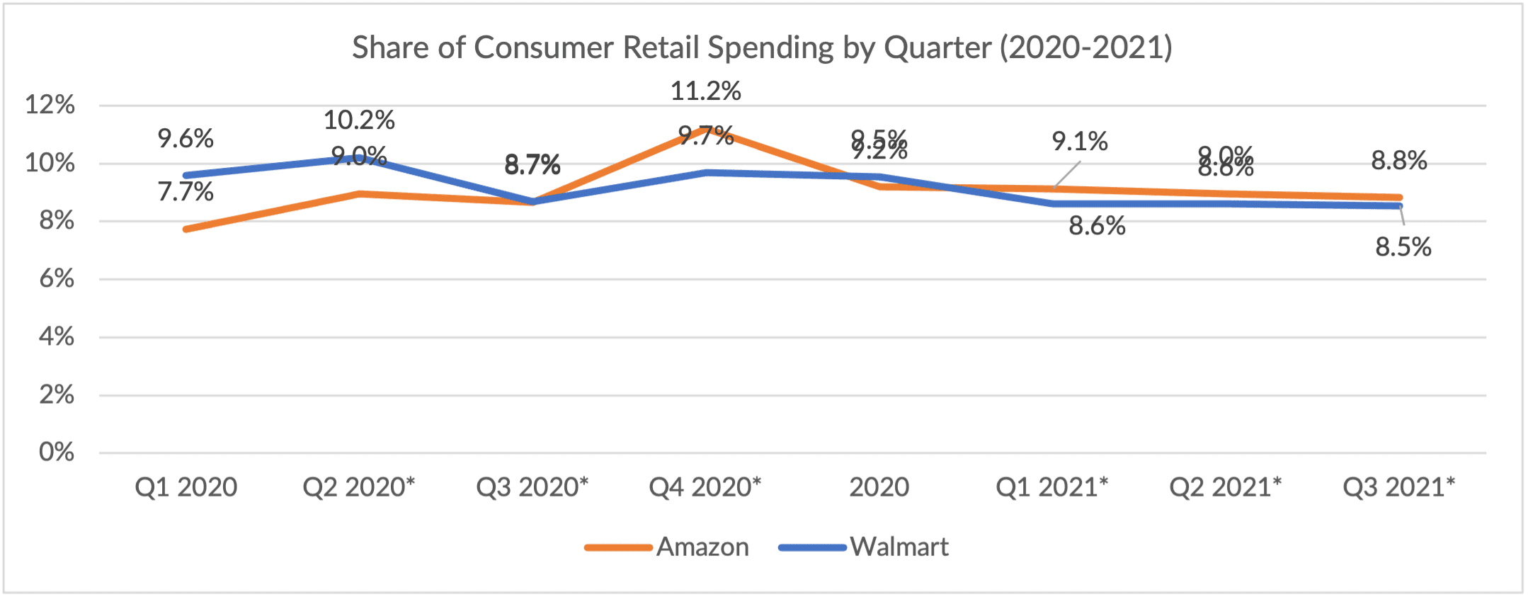 chart retail spend