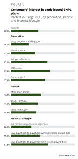 Consumers' interest in bank-issued BNPL plans, Interest in using BNPL, by generation, income and financial lifestyle