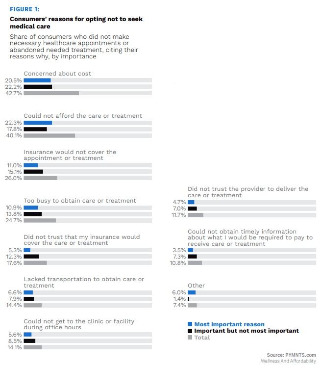 Consumers' reasons for opting not to seek medical care