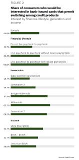 Share of consumers who would be interested in bank-issued cards that permit switching among credit products, Interest by financial lifestyle, generation and income