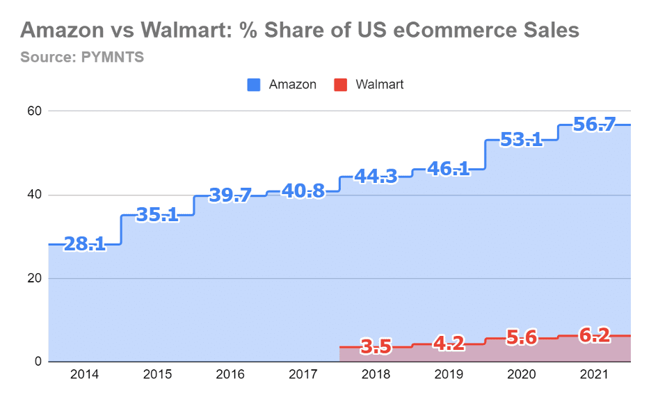 Amazon vs Walmart sales chart