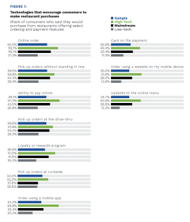 Figure 1: Technologies that encourage consumers to make restaurant purchases, Share of consumers who said they would purchase from restaurants offering select ordering and payment features