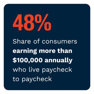 New Reality Check: The Paycheck-To-Paycheck Report: The Wealth Divide - March 2022 - Discover how inflation has increased the shares of consumers living paycheck to paycheck across income levels