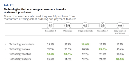 Technologies that encourage consumers to make restaurant purchases, Share of consumers who said they would purchase from restaurants offering select ordering and payment features