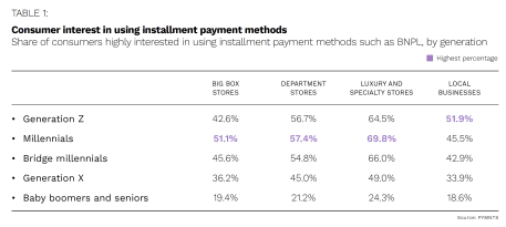 Splitit - Buy Now, Pay Later - April 2022 - Explore how a maturing buy now, pay later marketplace is giving top earners more flexibility