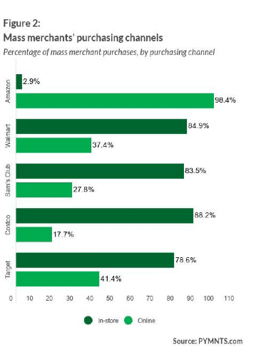 Mass Merchant purchasing chart