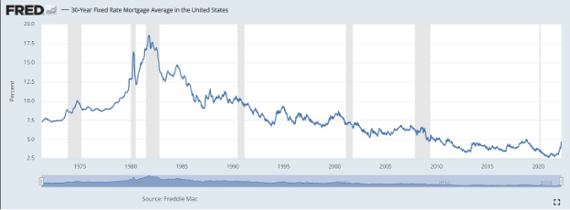 mortgage rate chart