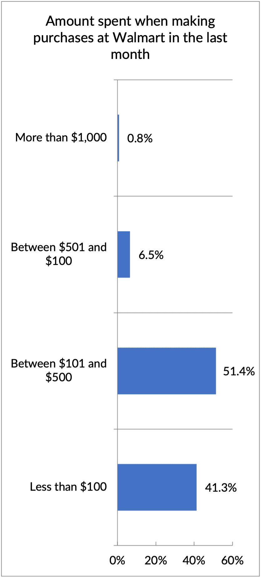 Amount spent at Walmart chart