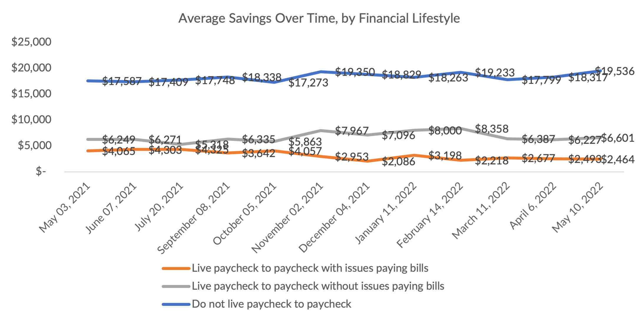 average savings over time