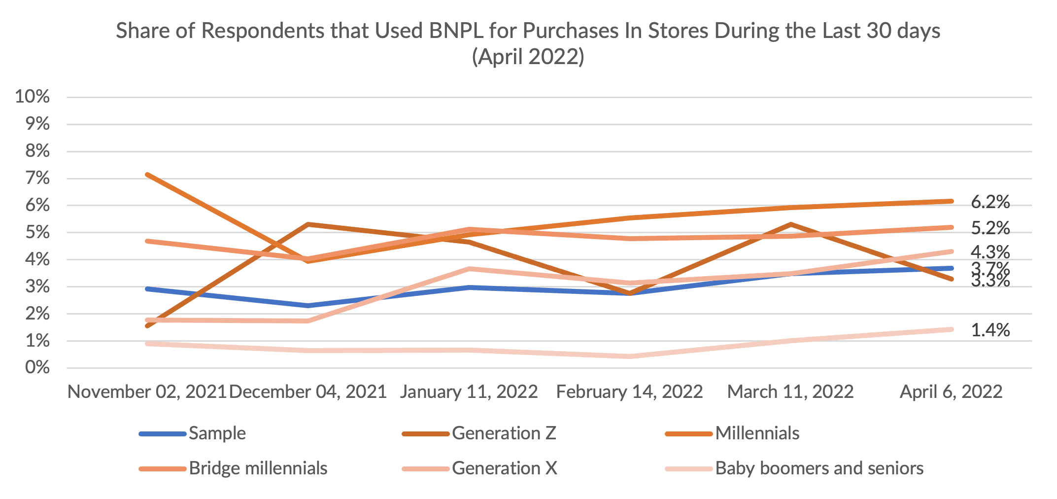 chart, BNPL