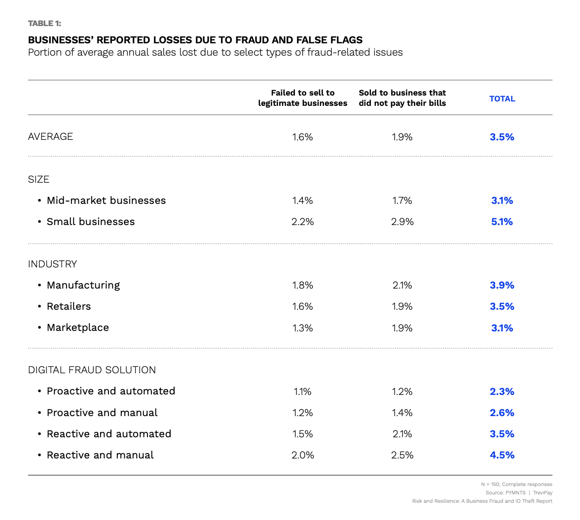 Chart: Business losses due to fraud-false flags