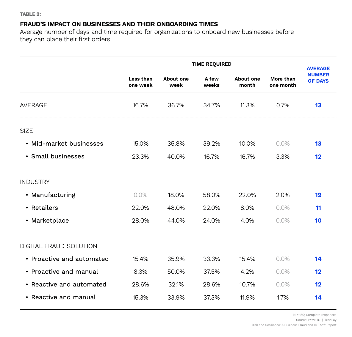 Chart: Fraud impact on business and onboarding