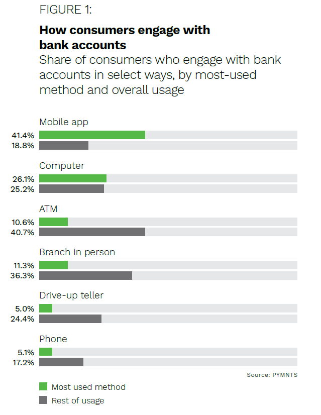 How consumers engage with bank accounts - Share of consumers who engage with bank accounts in select ways