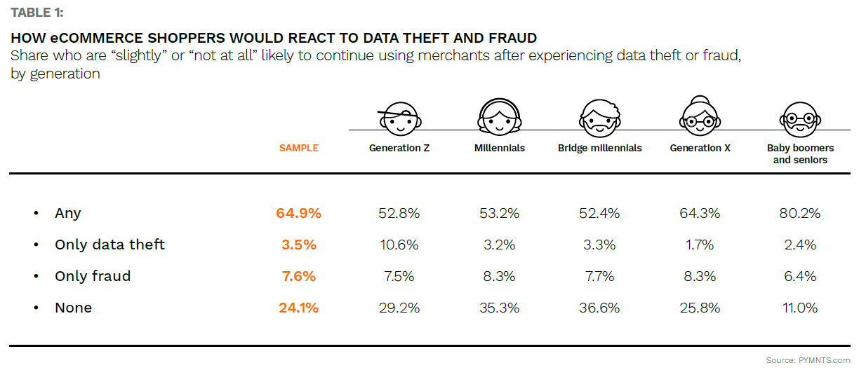 How eCommerce shoppers would react to data theft and fraud