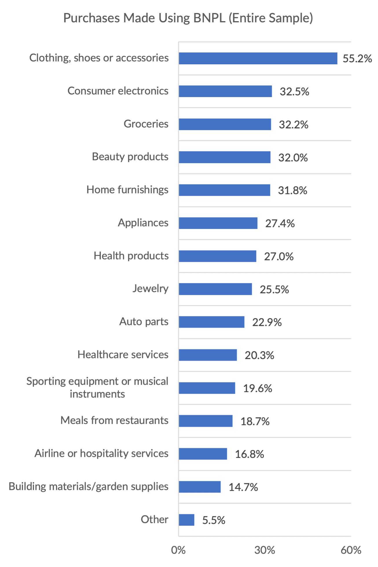 chart, purchases using BNPL