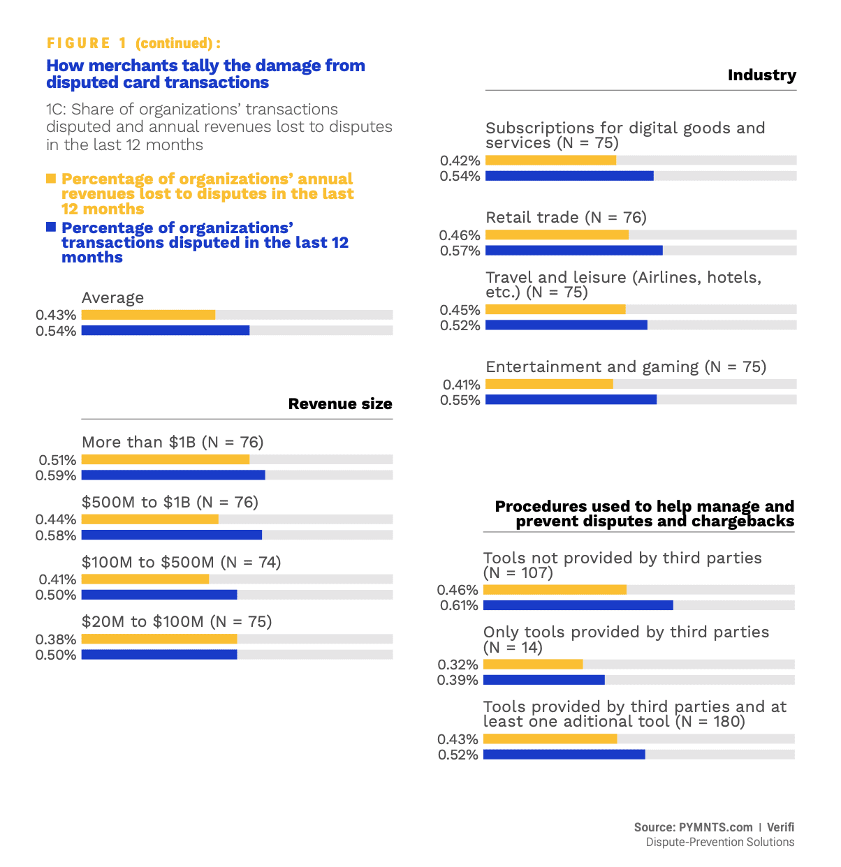 disputed card transactions