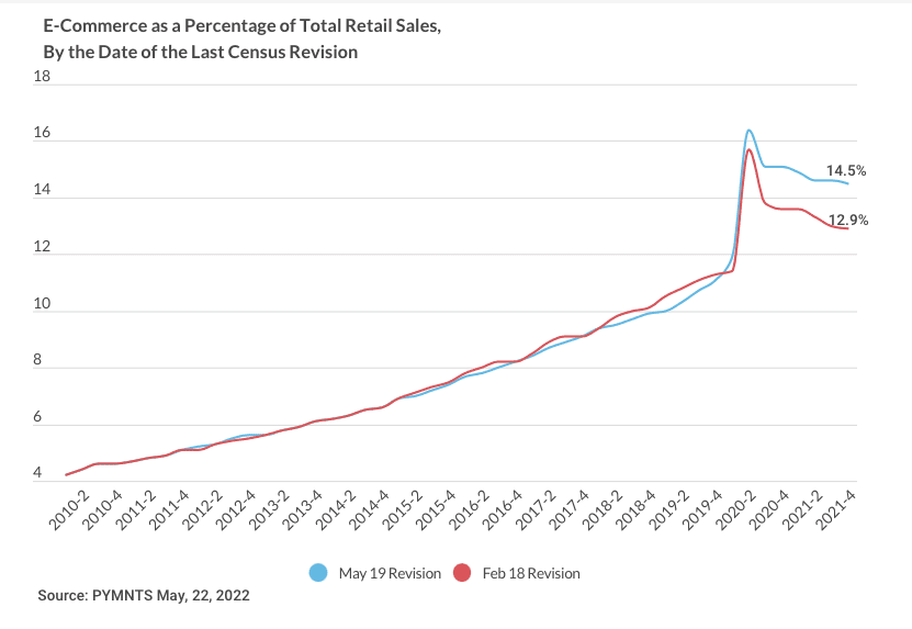 chart eCommerce percentage as of last census